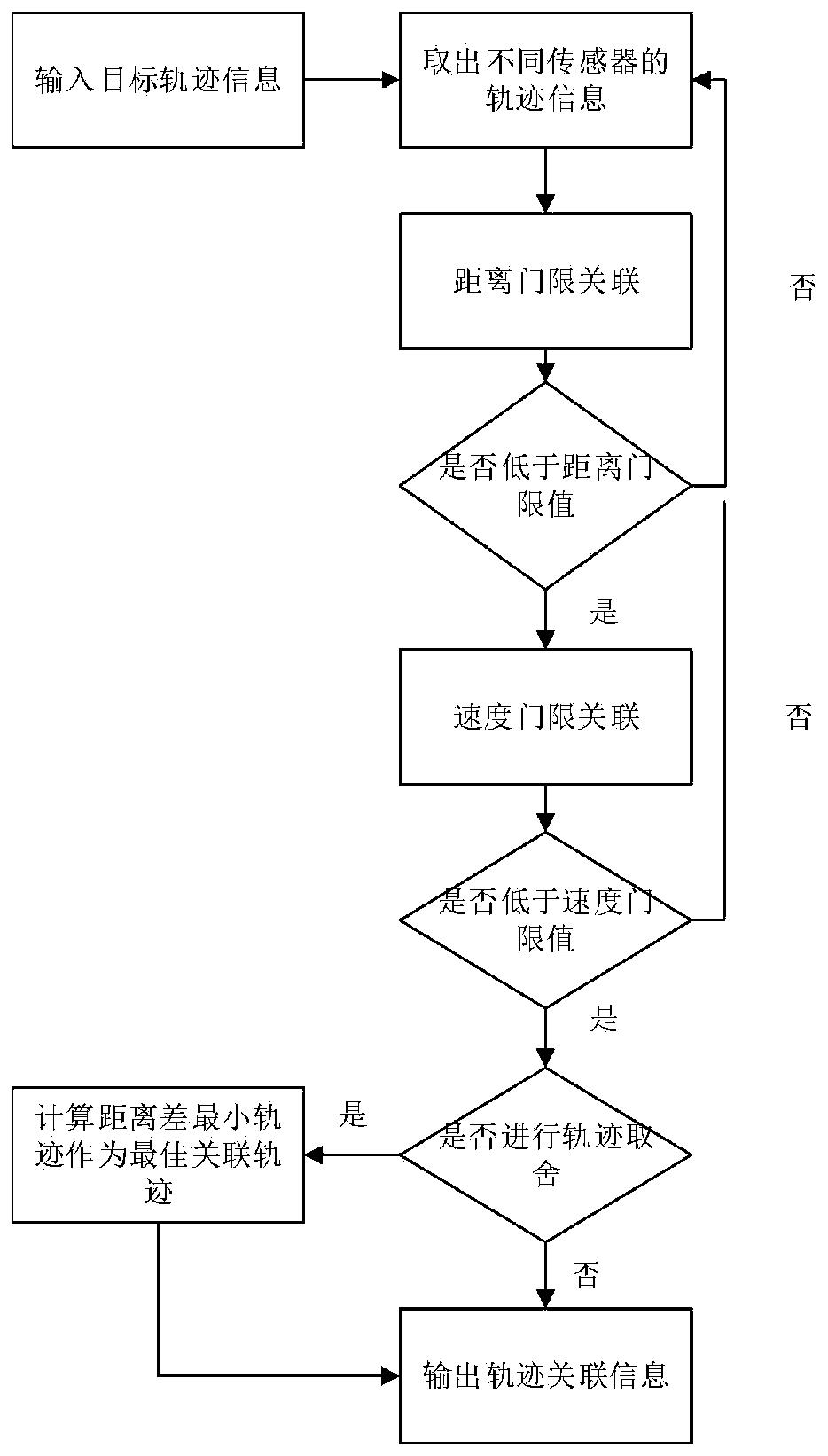 Sensor-based multi-target trajectory fusion method in target tracking