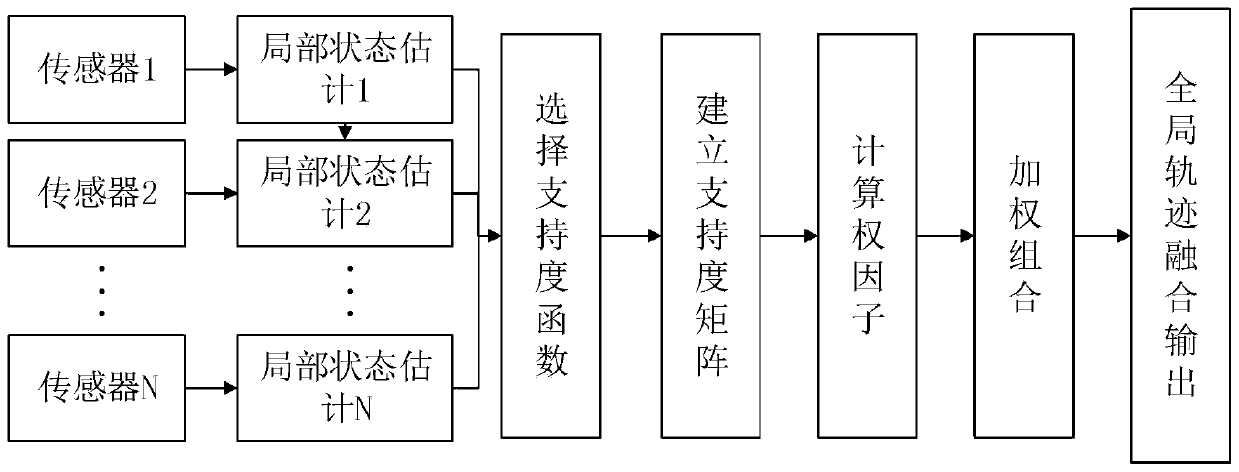 Sensor-based multi-target trajectory fusion method in target tracking