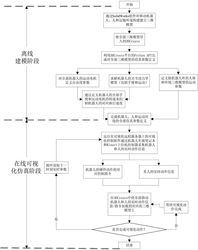 A virtual visualization control method and system for robot transportation