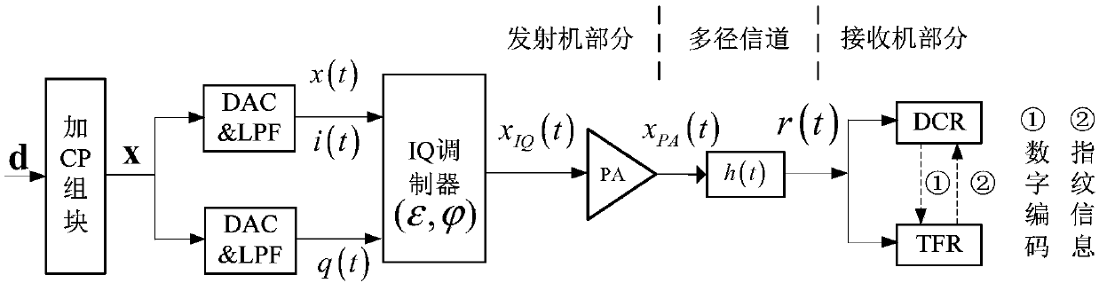 Single-carrier communication transmitter fingerprint estimation and authentication method based on approximate solution