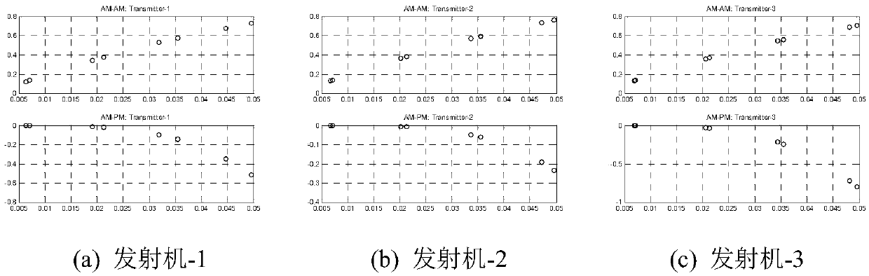 Single-carrier communication transmitter fingerprint estimation and authentication method based on approximate solution