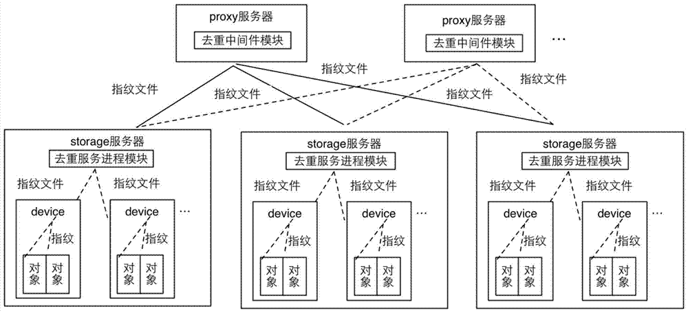 A method and device for deleting duplicate data