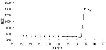 Propolis and chitosan periodontal slow-release thermo-sensitive in-situ gel and preparation method thereof