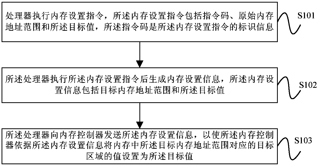 Memory access control method, device and system