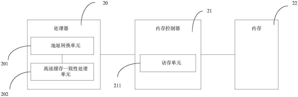 Memory access control method, device and system