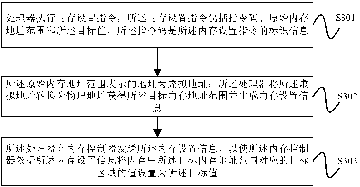 Memory access control method, device and system