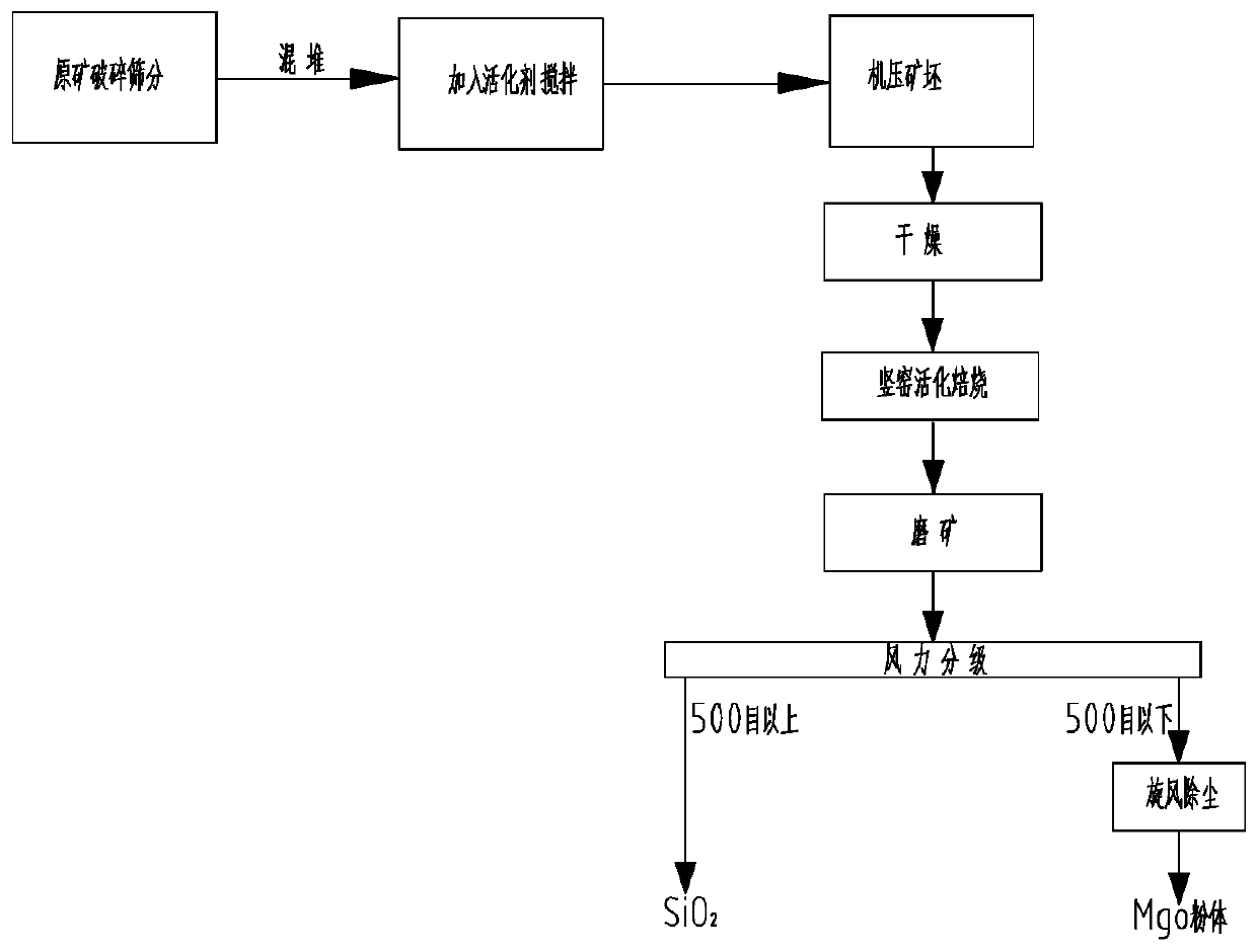 Magnesite activated-roasting, reselecting and silica-removing process