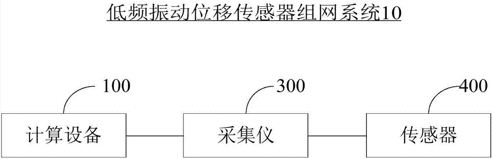 Low frequency vibration displacement sensor networking method, system and device