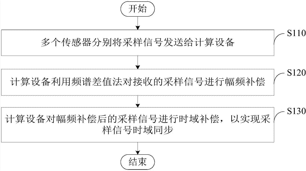 Low frequency vibration displacement sensor networking method, system and device