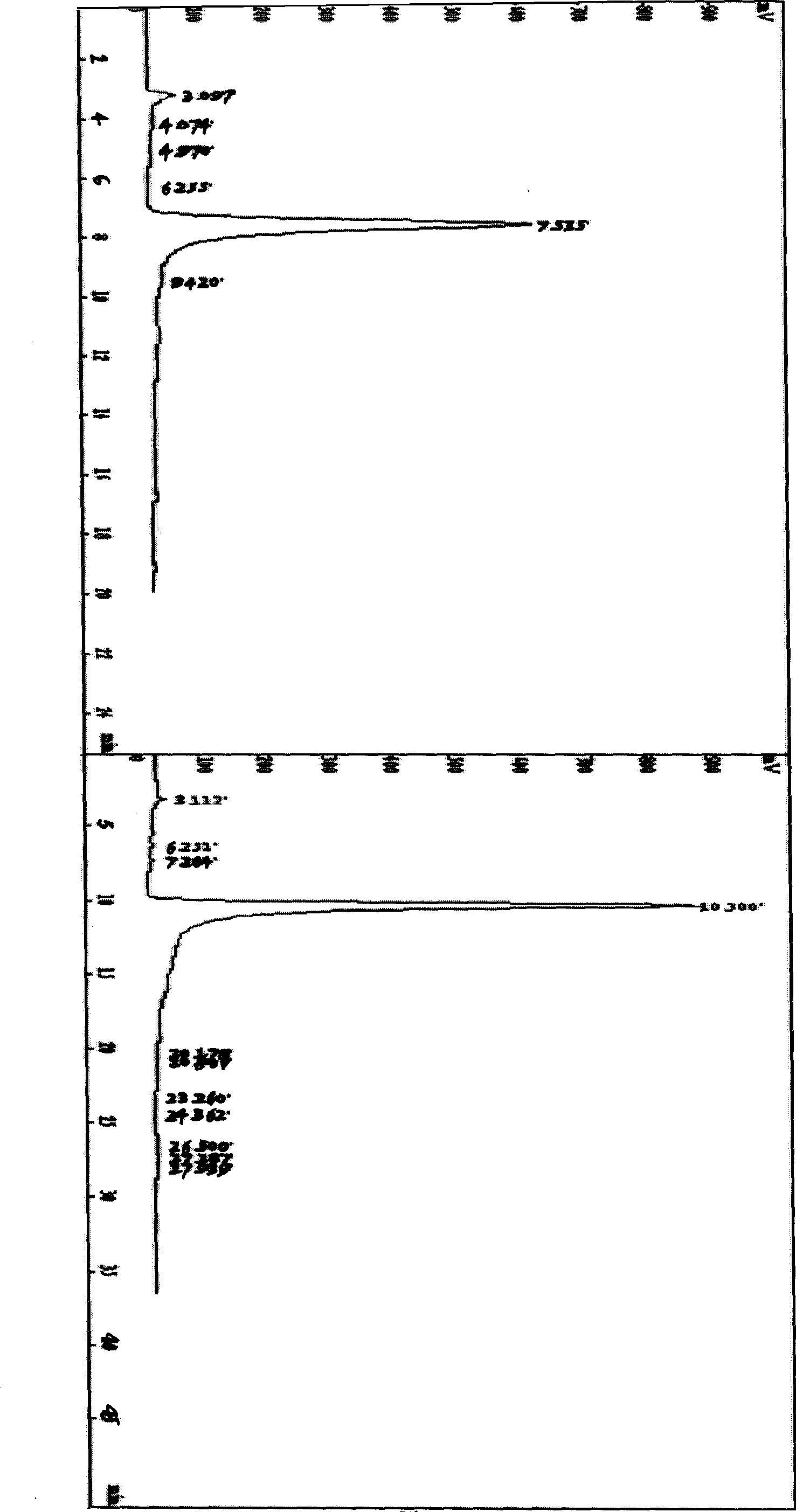 Methods for sulphation modification of 20(S)- ginsenoside Rh2, and separation and identification of sodium sulfovinate produced thereby