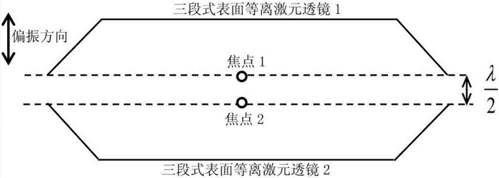 A three-stage surface plasmon lens