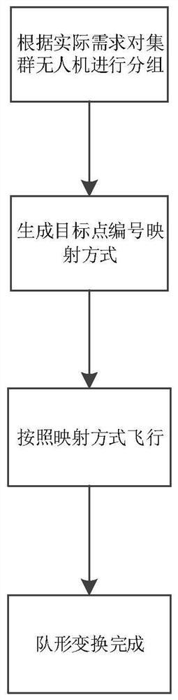 Cluster unmanned aerial vehicle grouping assignment method and system, controller, medium and terminal