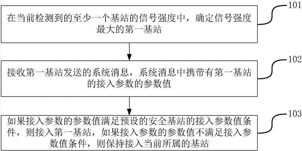 Base station access method and device