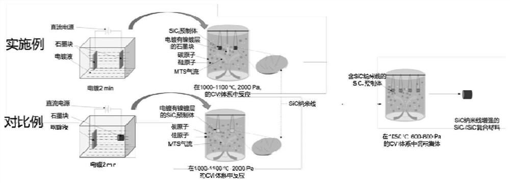 A kind of in situ growth SiC nanowire modified SiC  <sub>f</sub> Preparation method and application of /sic ceramic matrix composite material