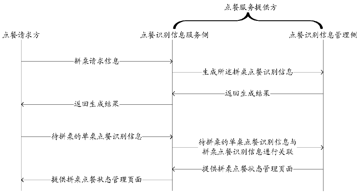 Ordering method and ordering state management page providing method and device