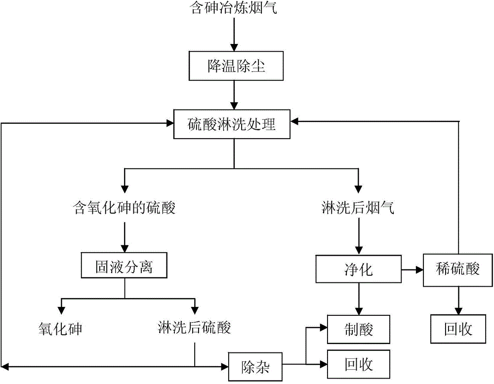 Method and system for treating arsenic-containing metallurgical off-gas