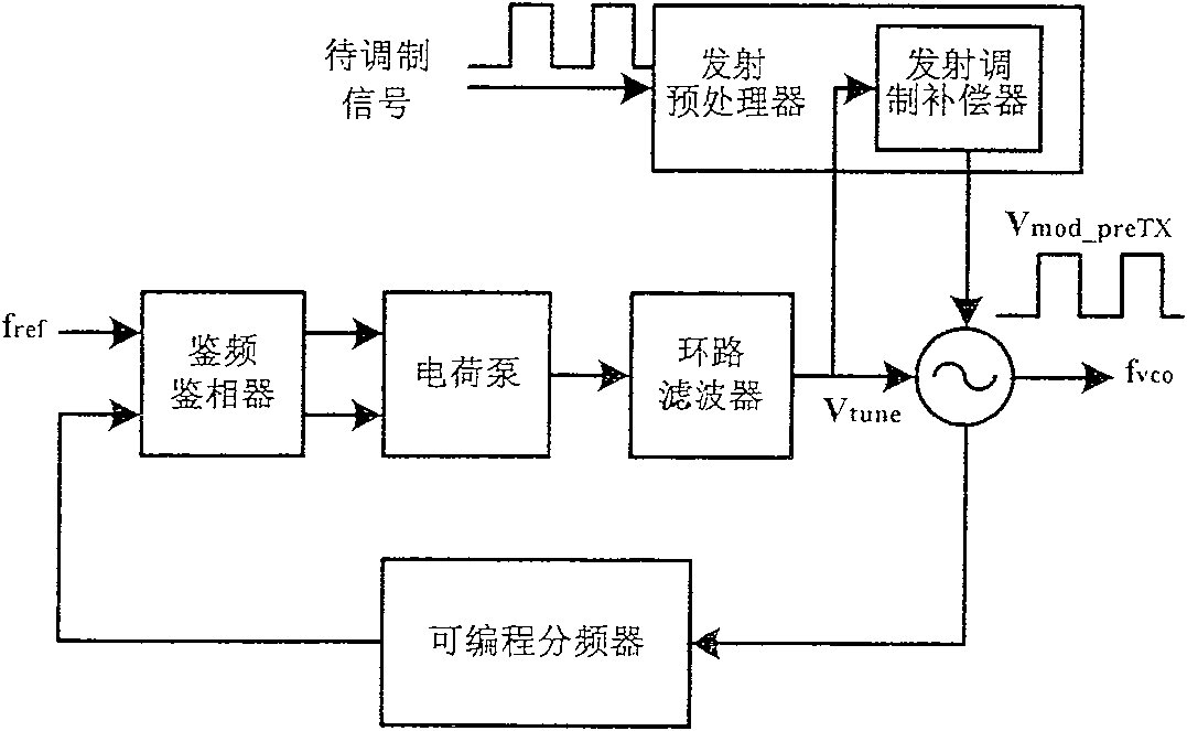 Binary frequency shift keying signal transmitting modulator with transmitting modulation compensator