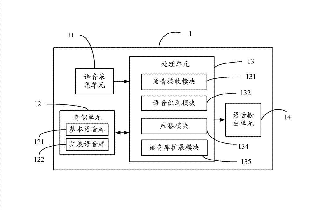 Electronic device and method for interactive speech recognition