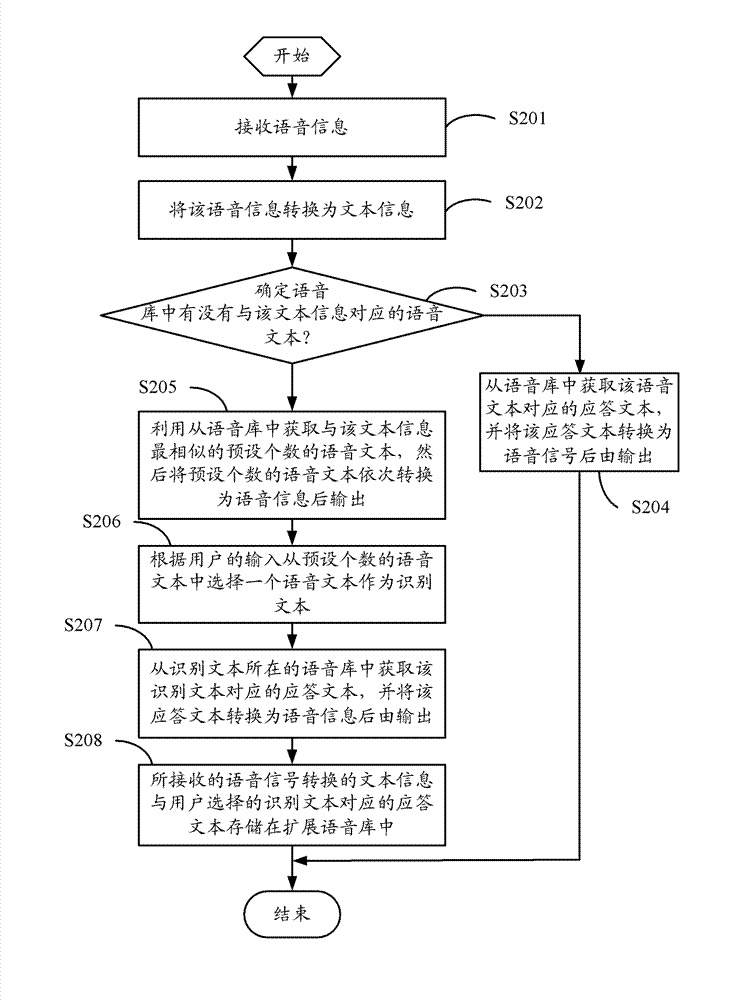Electronic device and method for interactive speech recognition