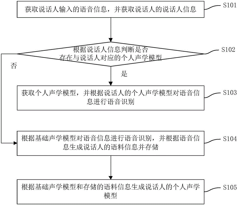 Voice recognition method and device