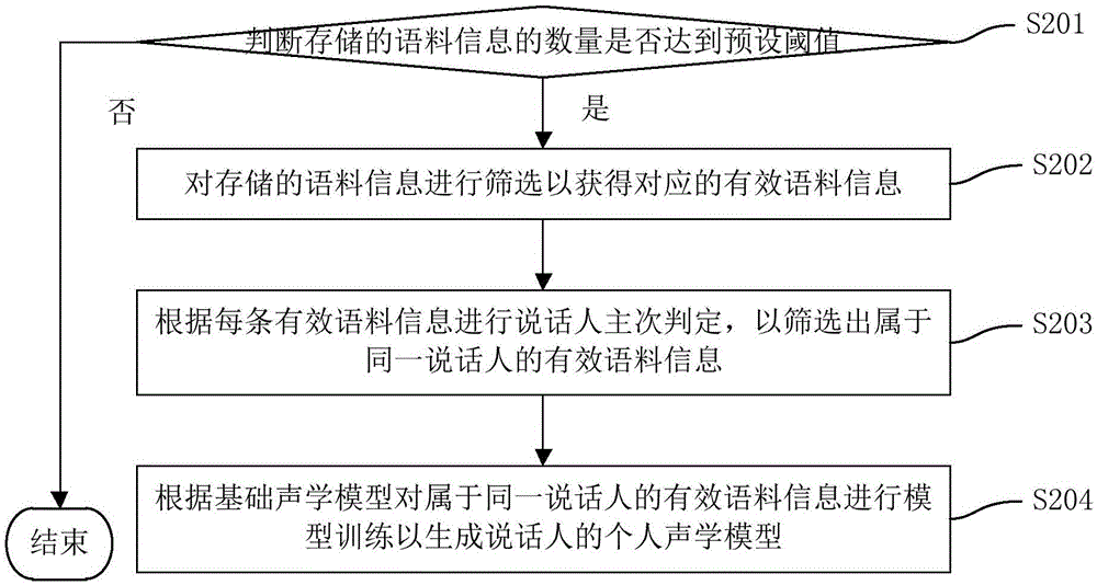 Voice recognition method and device