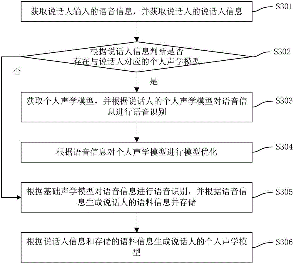 Voice recognition method and device