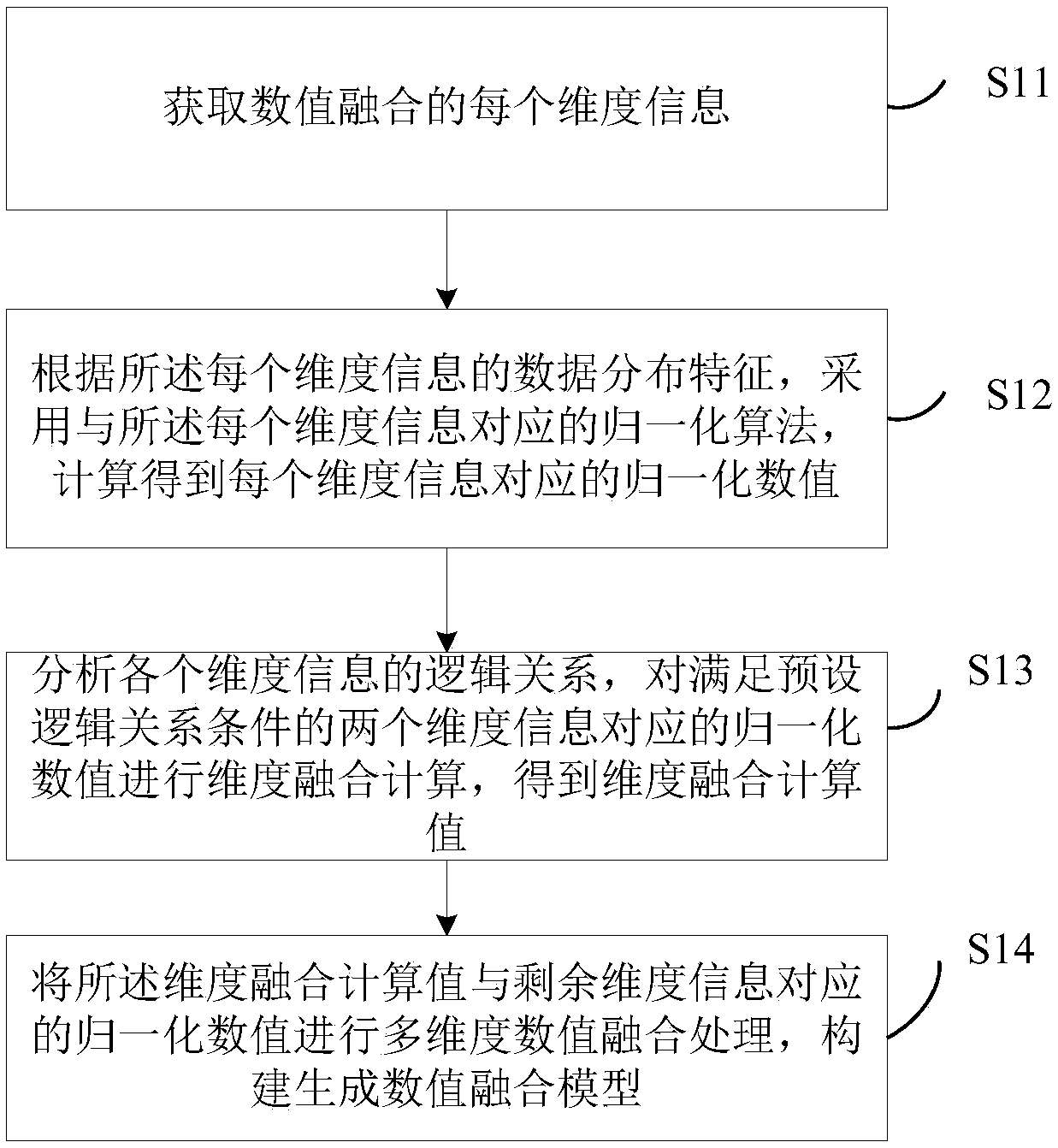 Method and device for establishing numerical fusion model