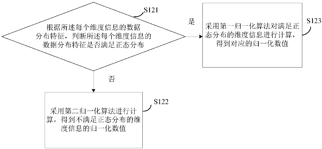 Method and device for establishing numerical fusion model