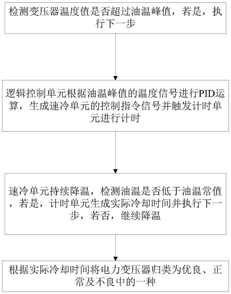 Power transformer cooling performance evaluation system and method