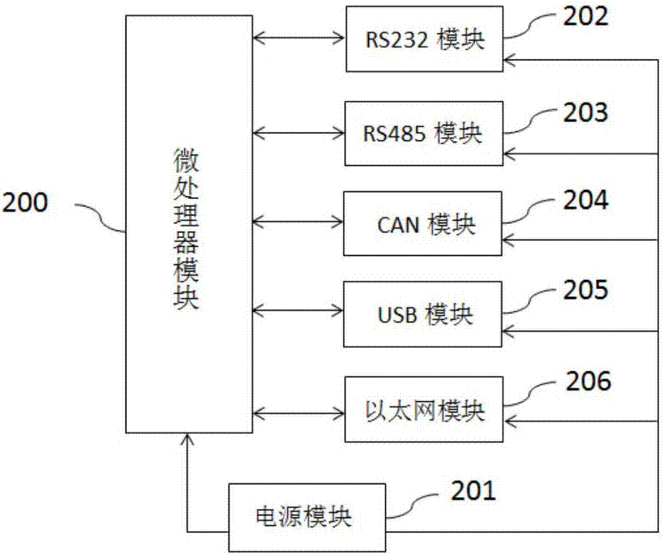 Adaptive industrial gateway