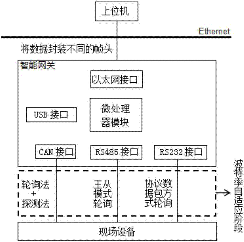 Adaptive industrial gateway