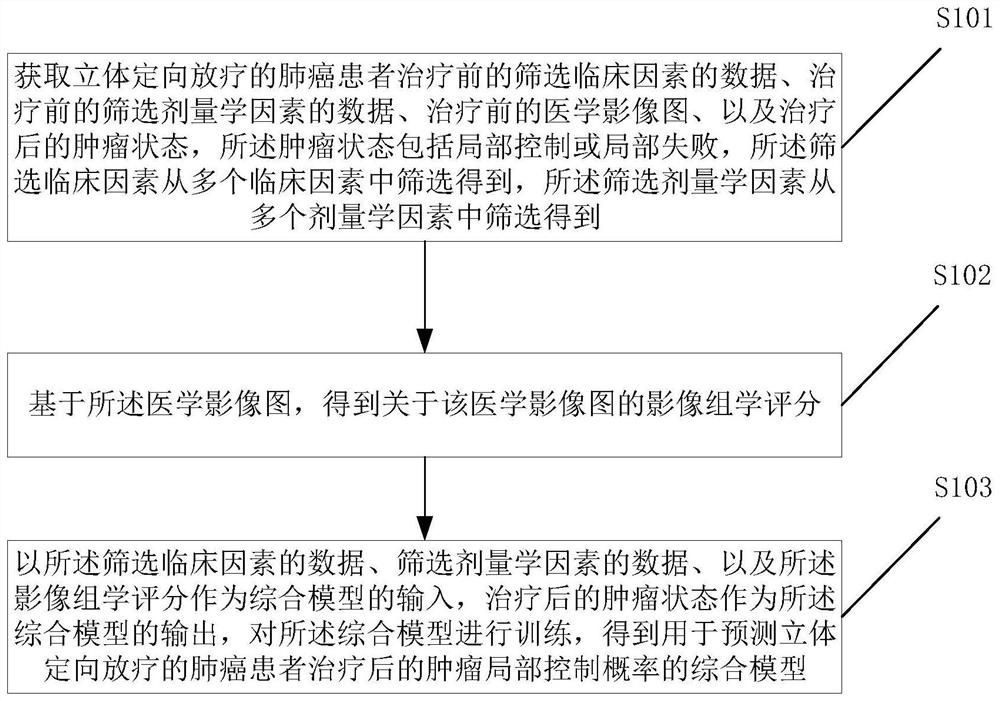 Construction method of tumor local control prediction model, prediction method and electronic equipment