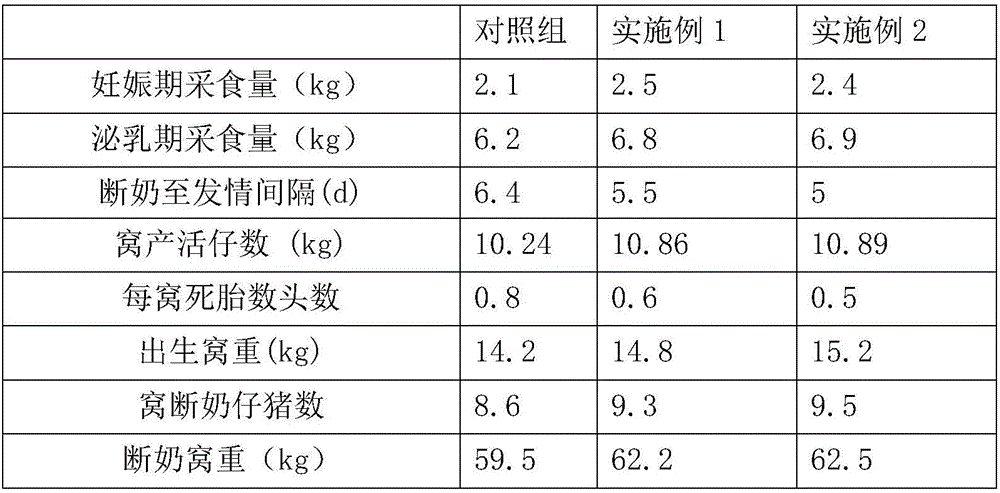 Pregnant sow feed and preparation method thereof