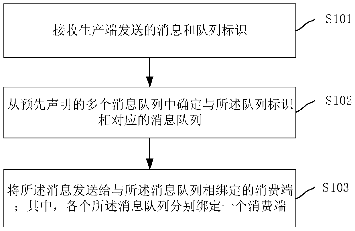 Message sending method and device, computer device and storage medium