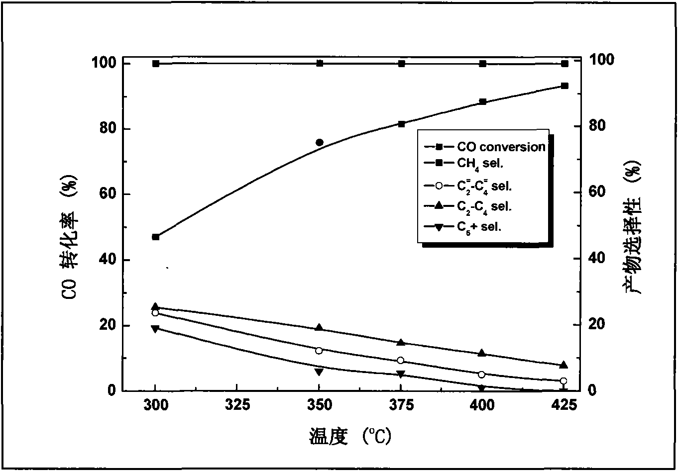 Catalyst used in preparation of methane and coproduction of polycarbon hydrocarbons by using syngas, and preparation and application methods for catalyst