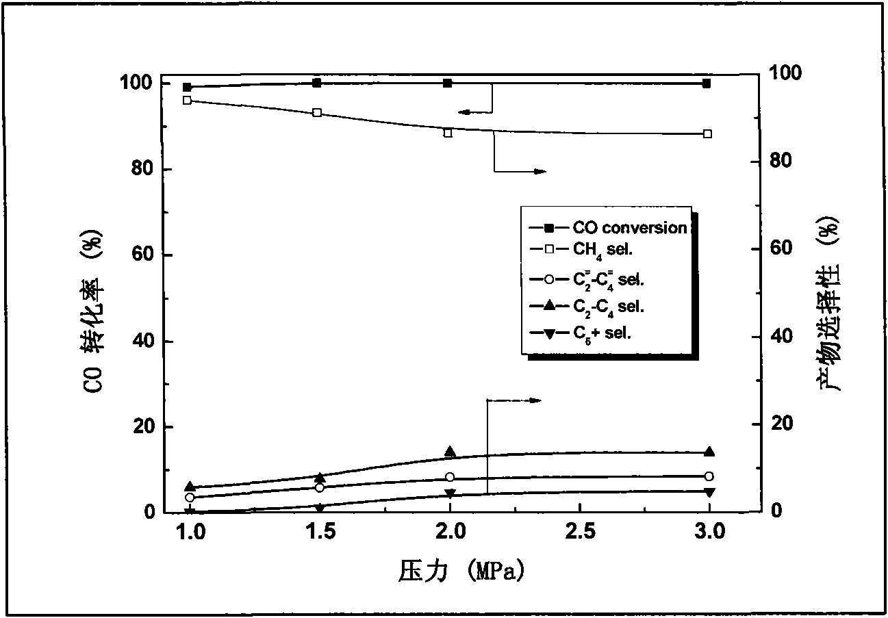 Catalyst used in preparation of methane and coproduction of polycarbon hydrocarbons by using syngas, and preparation and application methods for catalyst