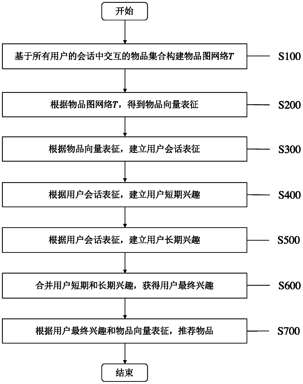 Dialogue recommendation method based on graph representation