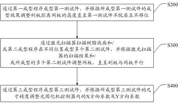 Debugging processing method and debugging processing device of light curing machine