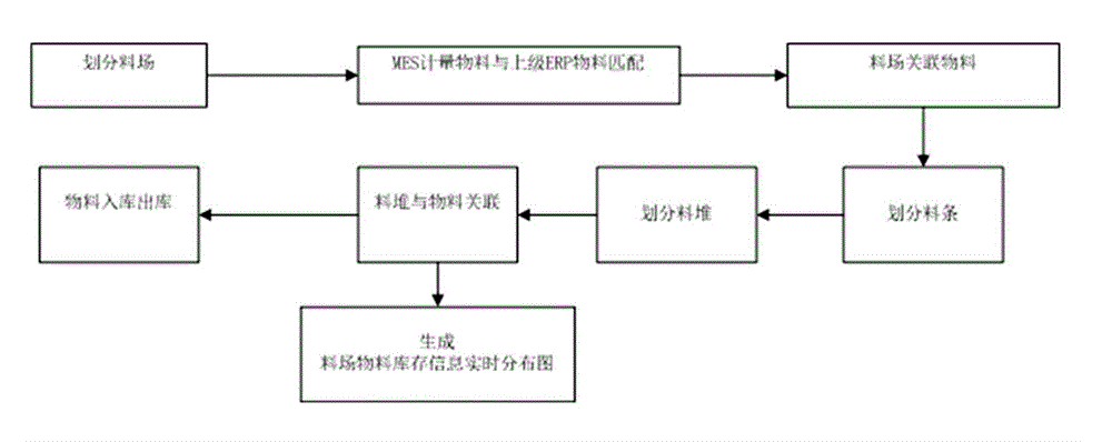 Enterprise material management system and method