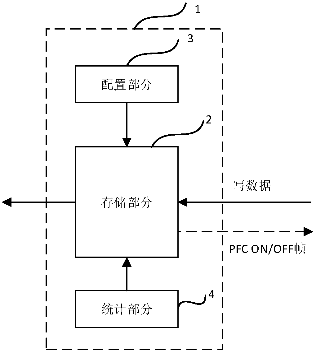 Priority-based flow control (PFC) circuit and method