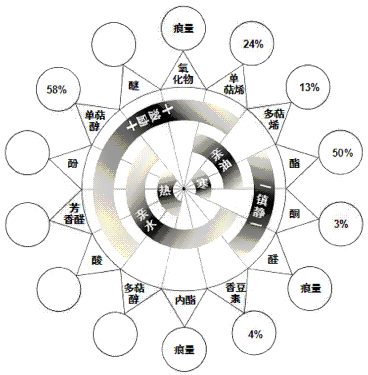 Illustration for natural essential oil and application method thereof