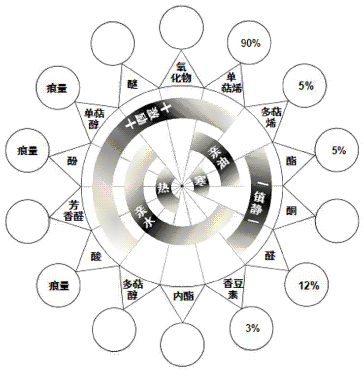 Illustration for natural essential oil and application method thereof