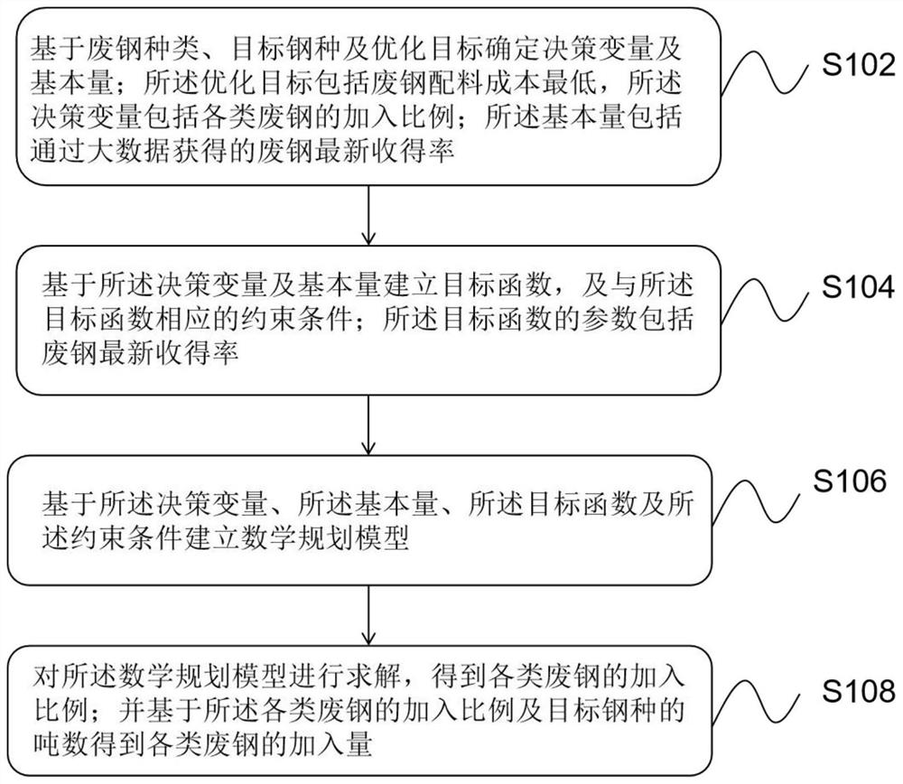 Optimal distribution method of steel scrap for steelmaking