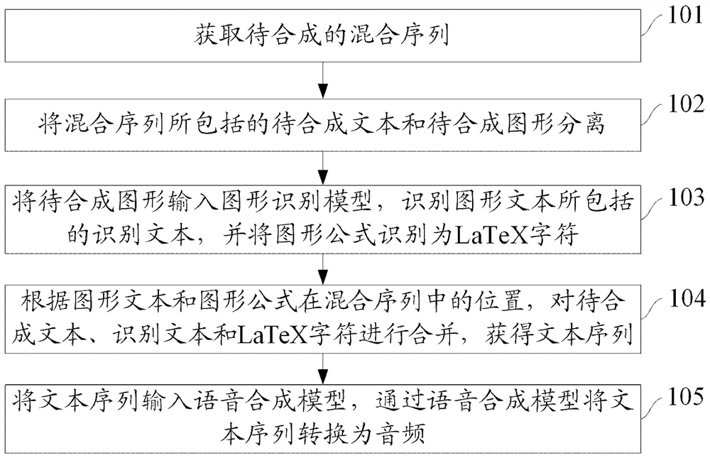 Speech synthesis method and device and computer storage medium