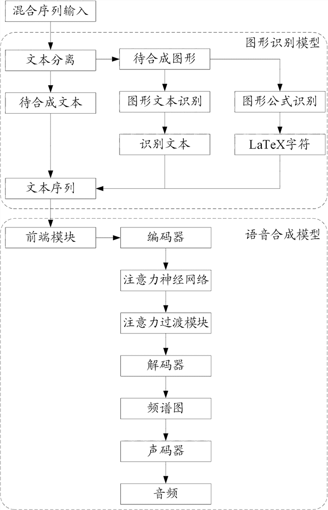 Speech synthesis method and device and computer storage medium