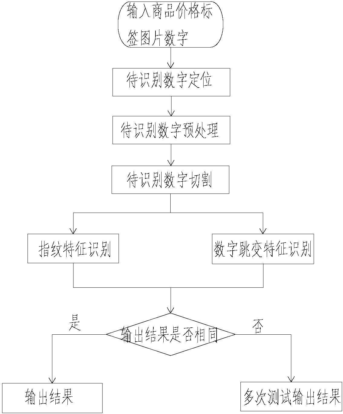 Commodity price tag number identification method