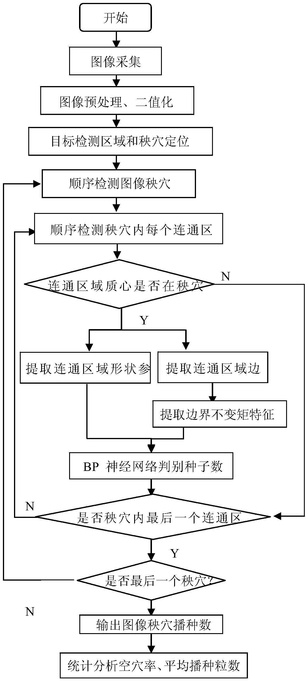 Machine vision-based super hybrid rice bunch seeding quantity detection method and device