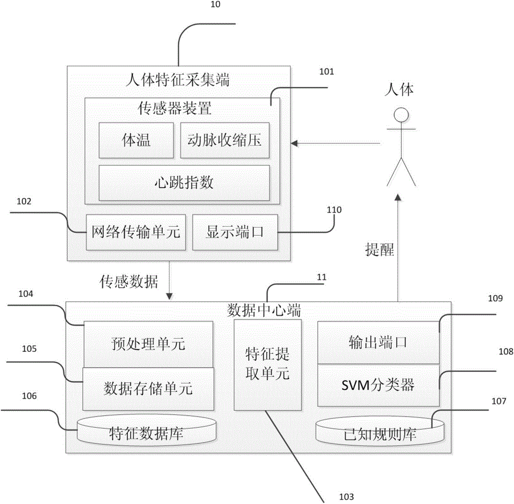 Human health state detection system based on internet of things and SVM analysis