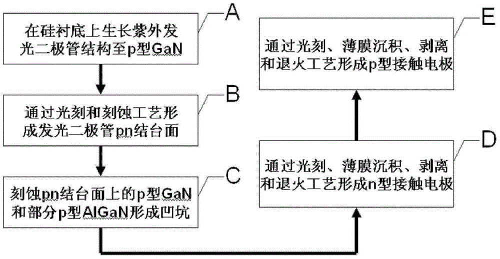 Preparation method of ultraviolet light emitting diode device