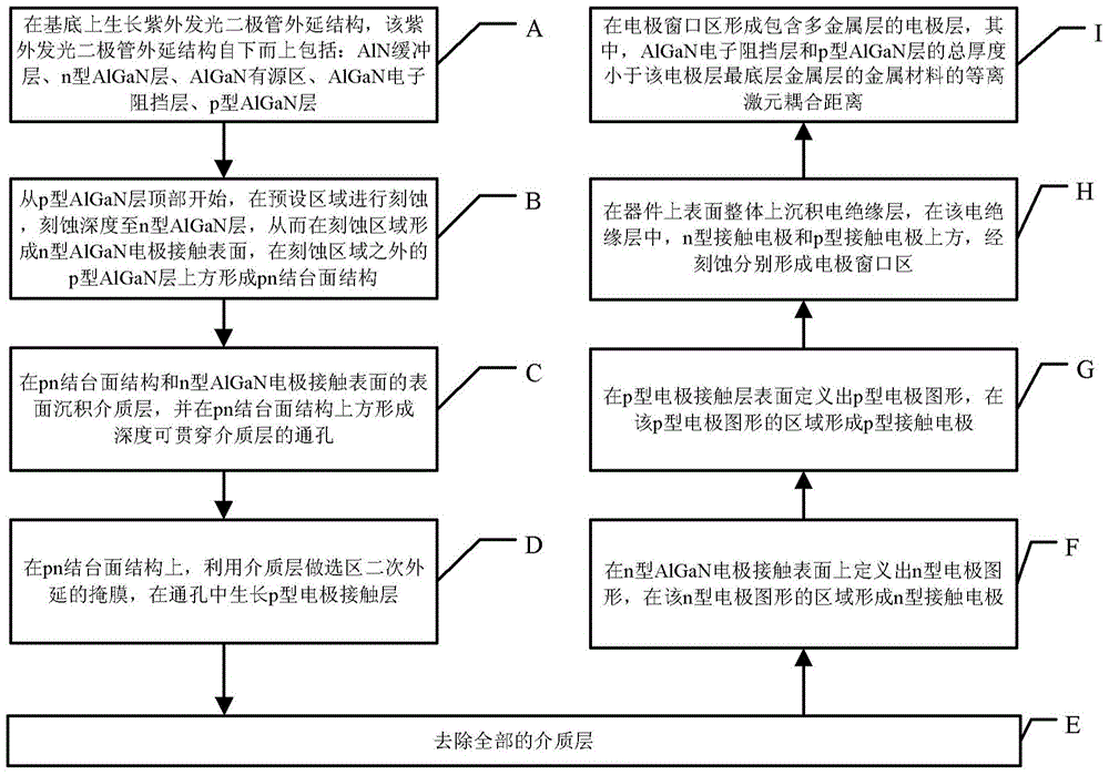 Preparation method of ultraviolet light emitting diode device